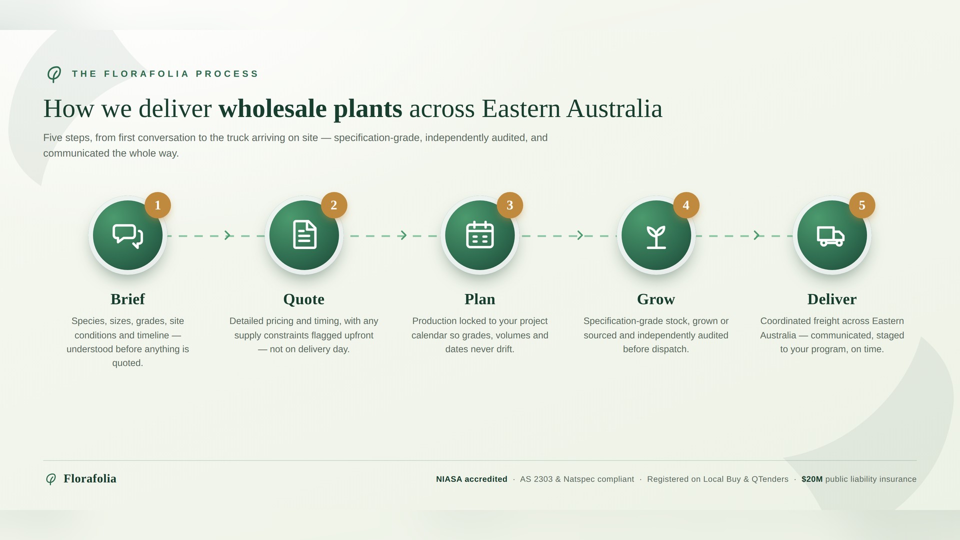 Diagram of the Florafolia five-step wholesale supply process: Brief, Quote, Plan, Grow, Deliver